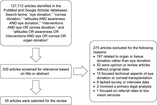 Figure 1 Flow chart of article selection.