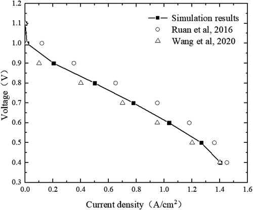 Figure 5. Comparison between the simulated and experimental performance of a PEMFC with a parallel flow field.