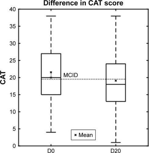 Figure 3 The box-plot shows CAT scores in patients finishing the program at baseline and after completion of the 20-day program.