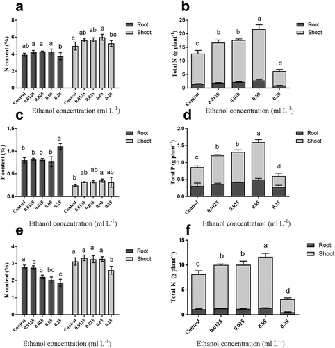 Figure 4. Effects of ethanol treatments on N, P, K accumulation in oilseed rape.