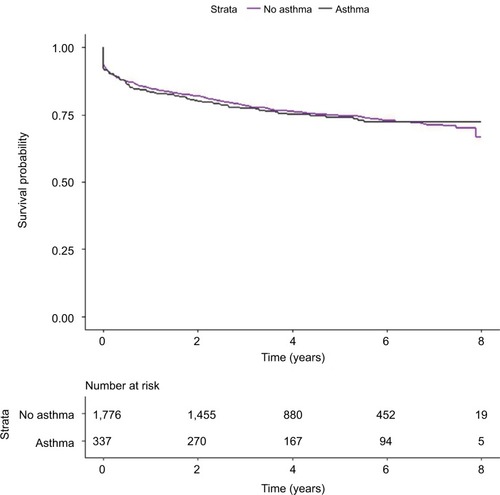 Figure 3 Kaplan–Meier survival curves depicting the time to surgery in patients with Crohn’s disease with and without cooccurring asthma in health administrative data.