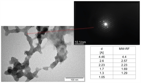 Figure 2 Transmission electron microscope images and electron diffraction pattern of microwave-radiofrequency (MW-RF) carbon nanoparticles.