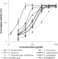Figure 2 Comparison of free radical scavenging activity of the chloroform wood extracts of the six selected Thai plants and the standard antioxidants. Vertical bars represent the standard deviation of three replicates.