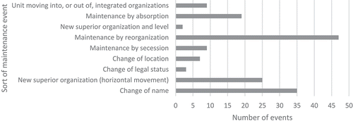 Figure 1. Available maintenance events and their distributions.