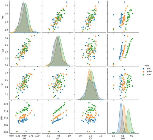 Figure 6. A comparative cluster of the distribution of monthly values of VCI, TCI, VHI, and SMN.