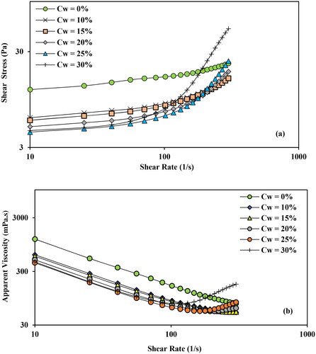 Figure 6. (a) Effect of bimodal distribution (sample A+E) on shear stress for varying coarse fraction E (0–30 wt%) at total Cw = 60%. (b) Effect on viscosity for bimodal distribution (sample A+E) with varying coarse fraction E (0–30 wt%) at total Cw = 60%.