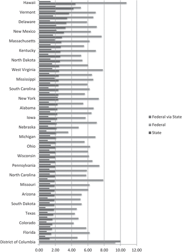 Figure 1. State, federal, federal via state per capita ($ Thousands) social spending in the United States (2009)