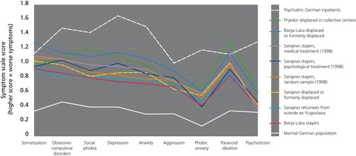 Figure 2. Alternative view of the general symptom profile of the groups in Figure 1.