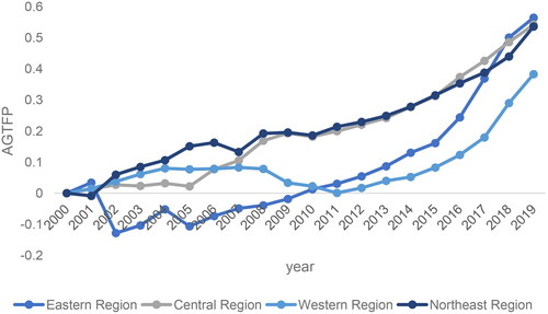 Figure 3. AGTFP by region (2000–2019).Source: Authors' calculation.