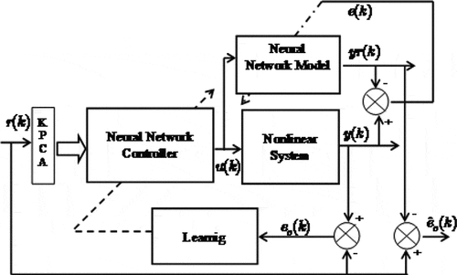 Figure 3. The new architecture of indirect neural control.