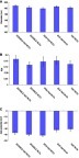 Figure 2 Particle sizes (A), polydispersity indices (B), and zeta potentials (C) of NLCs. Data are presented as mean ± SD, n=10.