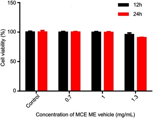 Figure 3 Cell viability of HaCaT cells after incubation with MCE ME vehicle of different concentrations for 12 h and 24 h, respectively.Abbreviations: HaCaT, immortal human keratinocytes; MCE, ME vehicle; Microemulsion based on menthol/camphor eutectic without FK506; SD, standard deviation.