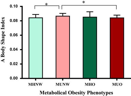 Figure 2 Compare a body shape index between metabolical obesity phenotype. The asterisk (*) indicates a significant difference between two groups.