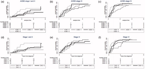 Figure 2. Survival-curves for the optimized inflammation-curves demonstrated by cumulative incidence in ACBS and CNG. For each inflammation-score, the patients have been split based on stage. Identification of patients with the worst survival is clear especially in stage I and II patients. No separation is observed in stage III patients. (a) ACBS in stage I and II, (b) ACBS in stage III, (c) ACBS in stage IV, (d) CNG in stage I and II, (e) CNG in stage III and (f) CNG in stage IV. ACBS: Aarhus composite biomarker score; CNG: Combination of neutrophil-to-lymphocyte ratio and Glasgow prognostic score.