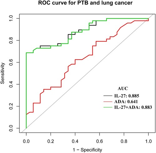 Figure 2 ROC curve for differential diagnosing PTB from lung cancer.Notes: PTB including sputum-negative PTB and sputum-positive PTB.