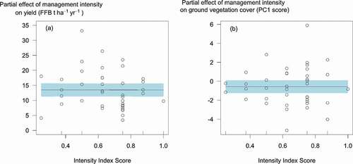 Figure 3. Partial effect plots of the generalized additive mixed effects models, showing (a) the component effect of the smoothed term (fitted with a penalized cubic regression spline as the smooth basis function) for management intensity on smallholder oil palm fresh fruit bunch yield (FFB t ha−1 yr−1; p = .41; n = 38) and (b) the component effect of the smoothed term (fitted with a penalized cubic regression spline as the smooth basis function) for management intensity on understory vegetation cover (PC1 score; F = 0.00, p = 1.00; n = 40). The points show the partial residuals, which are the difference between the partial effect and the data after all partial effects in the model have been accounted for. Management intensity was a non-influential explanatory variable in both models, and so the smoother parameter for has been penalized toward a straight line and shrunk the line toward zero. The blue shaded areas denote the uncertainty within the model, measured as the standard errors of the partial effect term combined with the standard errors of the model intercept. Explanatory variables were scaled prior to fitting the model.