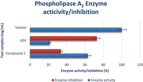 Figure 2. Effect of compound 1 on N. nigricollis PLA2 enzyme activity.