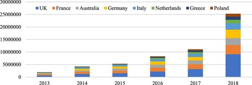 Figure 2. Total search returns with ‘Belt and Road’ plus a particular country.Source: Author.