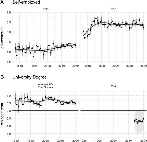 Figure 3. The structuring capacity of self-employment and education on party affect since 1977.