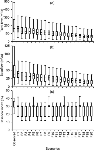 Figure 12. Box plots of (a) total runoff, (b) baseflow, and (c) baseflow index at the basin inlet. Future scenarios linked with 0, 10, 20 and 30% increases in PET, respectively: F1 to F4 (0% reduction in P), F5 to F8 (10% reduction in P), F9 to F12 (20% reduction in P), F13 to F16 (30% reduction in P), F17 to F20 (40% reduction in P).
