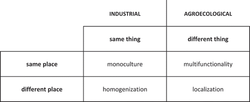 Figure 1. Orientations toward context.