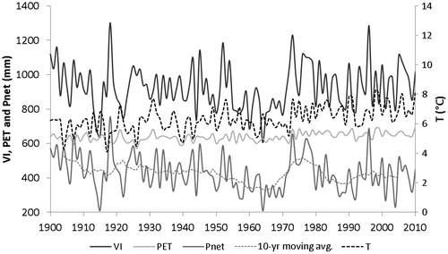 Figure 4. Annual vertical inflow (VI), evapotranspiration (PET), net precipitation (Pnet), Pnet 10-year moving average and temperature (T) from 1900 to 2010.