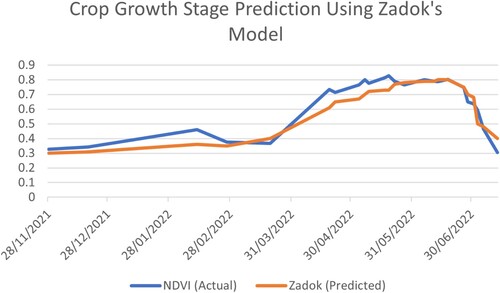 Figure 7. Crop growth stage prediction using Zadok’s model.