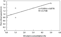 FIG. 4 First critical speed as a function of initial oil volume concentration.