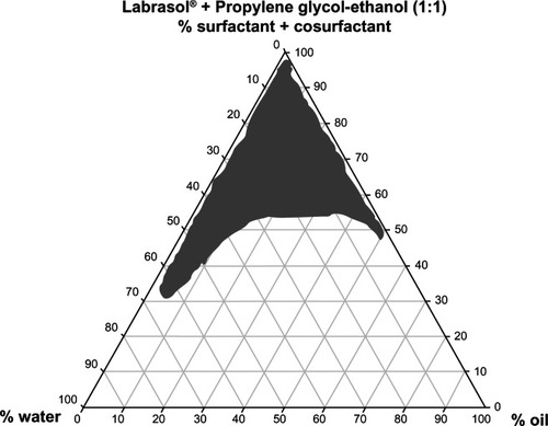 Figure 1 Ternary phase diagram of the oil, surfactant/cosurfactant mixture-water system at a 1:1 weight ratio of Labrasol® + propylene glycol-ethanol at ambient temperature.