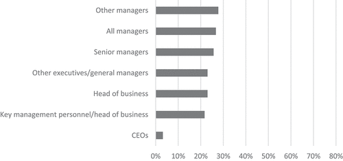 Figure 1. Women representation in management and leadership positions – Australian T&L industry − 2021.
