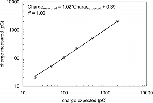 FIG. 3 Charge amplifier calibration.