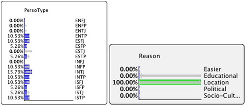 Figure 3. Conditional probability of personality type given reason = location