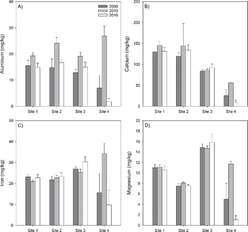 Figure 7. Grand means (±SD) of aluminum (Al), calcium (Ca), iron (Fe), and magnesium (Mg) in sediment cores from Spring Lake in 2006, 2010, and 2016. Metals were not measured in 2003/2004. Note different scales for the y-axes.