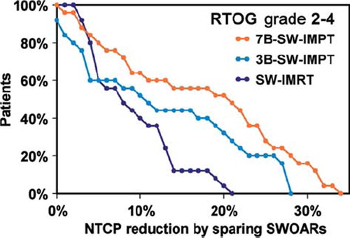Figure 4. Potential reductions in the normal tissue complication probability (NTCP) of physician-rated RTOG grade 2–4 swallowing dysfunction as achieved by swallowing-sparing intensity-modulated radiotherapy (SW-IMRT) or intensity-modulated proton therapy with 3 or 7 beams (3B-SW-IMPT and 7B-SW-IMPT, respectively) relative to standard (ST)-IMRT. Cumulative plots are shown.