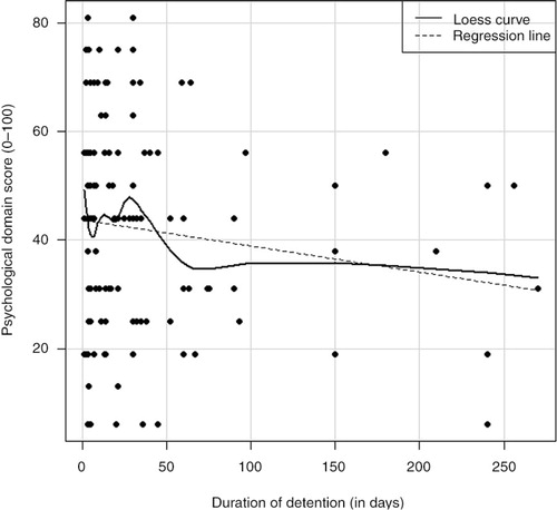 Fig. 1 Plot showing the relationship between psychological health and duration of detention.