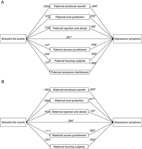 Figure 1 Mediating model of parenting style. (A) The mediating effect of father’s parenting style, (B) the mediating effect of mother’s parenting style.