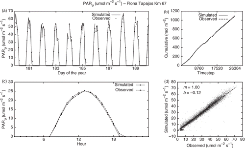 Figure 3. Results of PARo after mono-objective calibration. The graphs represent (a) sample of 10-day series data, (b) cumulative sum, (c) typical day and (d) scatter plot.
