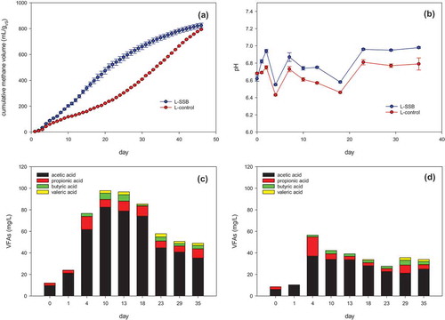 Figure 6. The change of (a) cumulative methane yield, (b) pH; (c) VFAs in L-SSB, and (d) VFAs in L-control.