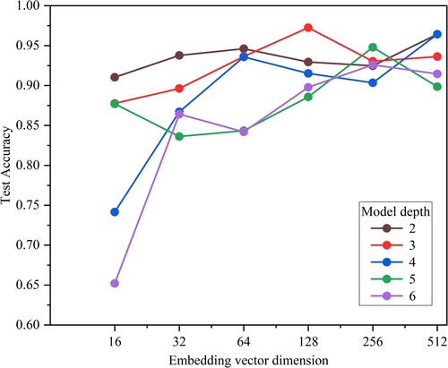 Figure 14. Effect of the number of layers and embedding vector dimension on accuracy.