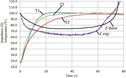 Figure 6. Results from ex vivo experiments and theoretical model. Mean temperature evolution of the sensors placed in the tissue surrounding the surface of the electrode tip: T1, T2 and T3 were the thermocouples placed at 0.5, 1.5 and 2.5 mm, respectively, from the electrode tip. Mean progress of the impedance (Z exp). Impedance progress computed from the theoretical model (Z theor). Note that the impedance began increasing when temperature at the middle of the electrode (T2) became approximately steady at around 50 s.