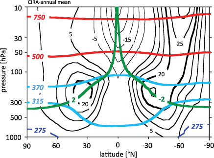 Fig. 12 The CIRA-annual mean state in terms of potential temperature, labelled in K (blue: Underworld; cyan: Middleworld; red: Overworld), and zonal mean zonal wind (black contours, labelled in m/s) as a function of latitude and pressure. The green contour represents the dynamical tropopause (labelled in PVU).