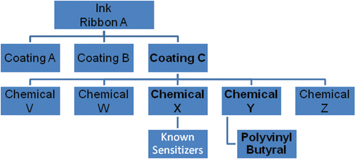 Figure 1.  Ink mixtures used in analysis.