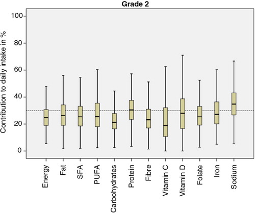 Fig. 1 Boxplots describing the contribution of energy and nutrients from school lunches to daily intakes in percent for children in Grade 2 for the nutrients included in the Swedish guidelines for school meals. The dotted reference line represents 30% of the children's daily intake. SFA, saturated fatty acids; PUFA, polyunsaturated fatty acids.
