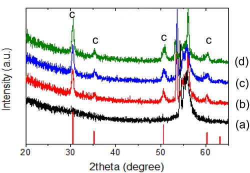 Figure 1 X-ray diffraction patterns of ALD-ZrO2-coated Ti specimen annealed at various temperatures. (a) control group, (b) 300°C, (c) 400°C, (d) 500°C.