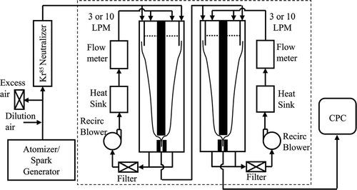 FIG. 6 Schematic diagram of the experimental setup to determine the time response of TSI 3010 and WPS CPCs.