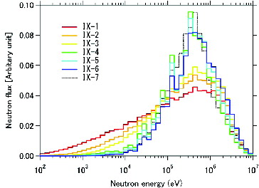 Figure 17. Neutron spectra at the core centers of FCA-IX assemblies.