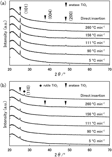 Figure 2. XRD patterns of the TiO2 films prepared without organic additives (a) and with ACAC (b).
