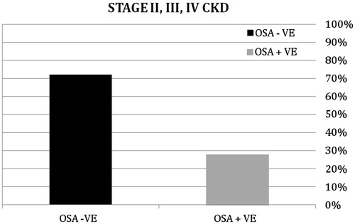 Figure 1. Prevalence of OSA in Stage II, III and IV using Berlin questionnaire.