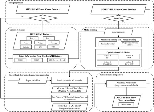 Figure 3. Flow chart for the design of an algorithm that performs snow/cloud discrimination by applying ML models to the cloud area in the GK-2A/AMI snow cover product.