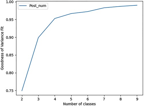 Figure A2: The goodness of fit in variance graph for Chimpout.org. It can be seen from the “elbow” in the data that 4 groups was the optimal number for this forum.